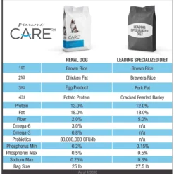 Diamond Care RX Renal Formula Adult Dry Dog Food -Pawsphoria Sales Store 143242 PT3. AC SS1800 V1587655600