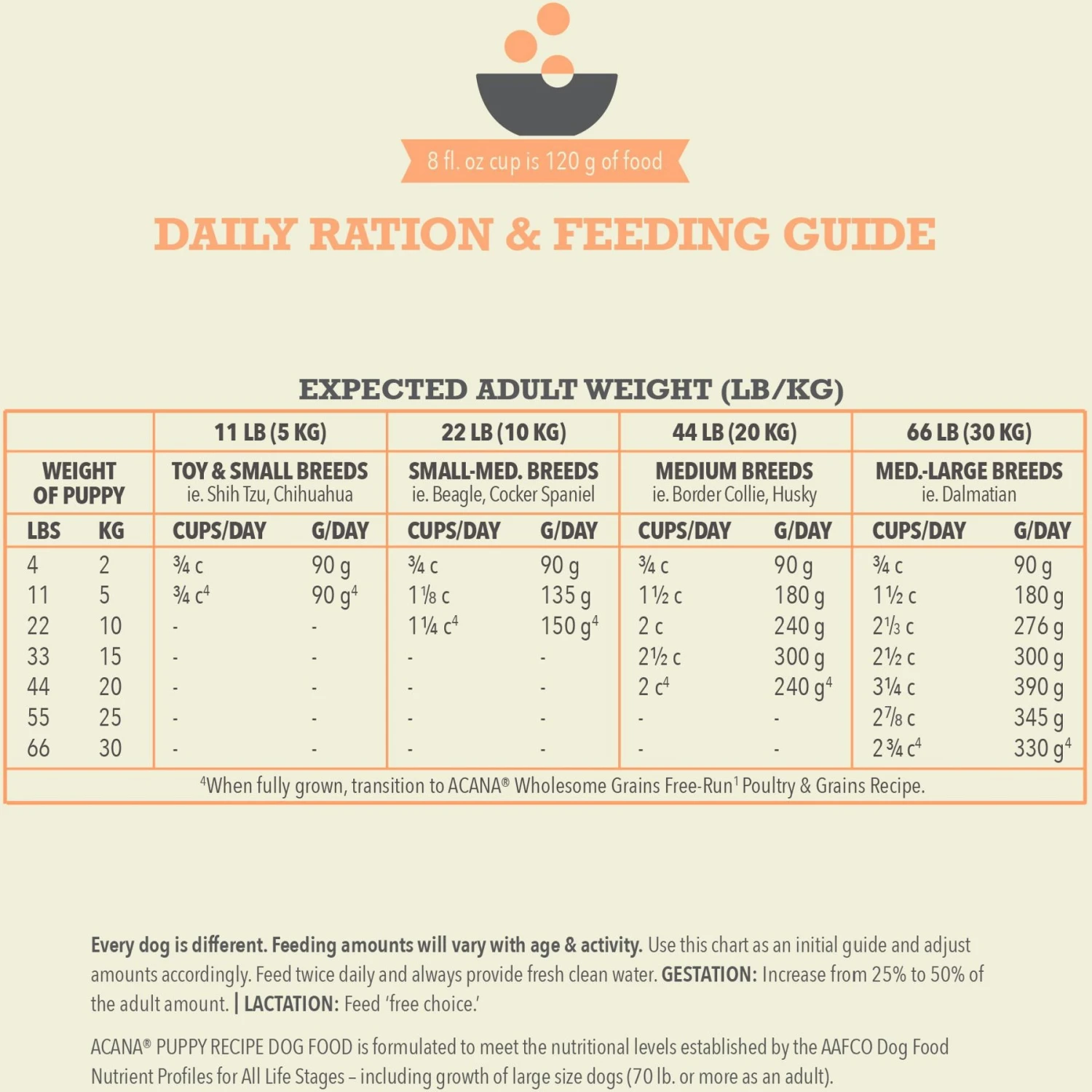 ACANA Wholesome Grains Puppy Recipe Dry Dog Food 8 ACANA Wholesome Grains Puppy Recipe Dry Dog Food - Image 8