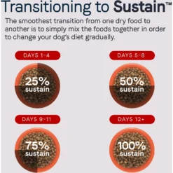 CANIDAE Sustain Premium Recipe Cage-Free Chicken Adult Dry Dog Food -Pawsphoria Sales Store 279134 PT6. AC SS1800 V1617332261