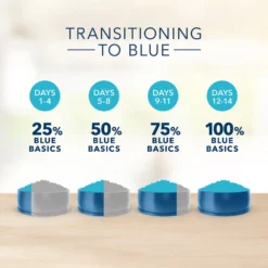 Blue Buffalo Basics Skin & Stomach Care Healthy Weight Turkey & Potato Recipe Adult Dry Dog Food -Pawsphoria Sales Store 51895 PT7. AC SS1800 V1646266282