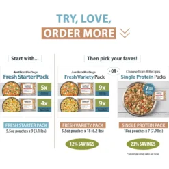 JustFoodForDogs Variety Pack Frozen Human-Grade Fresh Dog Food -Pawsphoria Sales Store 704550 PT5. AC SS1800 V1697762048