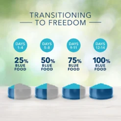 Blue Buffalo Freedom Adult Healthy Weight Chicken Recipe Grain-Free Dry Dog Food 13 Blue Buffalo Freedom Adult Healthy Weight Chicken Recipe Grain-Free Dry Dog Food -Pawsphoria Sales Store 75713 PT6. AC SS1800 V1649130083