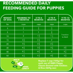 Iams Proactive Health Puppy High Protein DHA Formula With Real Chicken Dry Dog Food 15 Iams Proactive Health Puppy High Protein DHA Formula With Real Chicken Dry Dog Food -Pawsphoria Sales Store 77199 PT6. AC SS1800 V1667864741