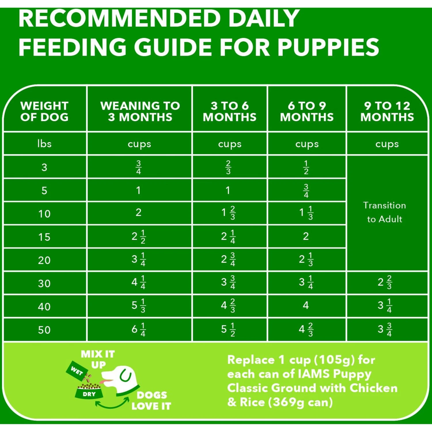 Iams Proactive Health Puppy High Protein DHA Formula With Real Chicken Dry Dog Food 7 Iams Proactive Health Puppy High Protein DHA Formula With Real Chicken Dry Dog Food - Image 7