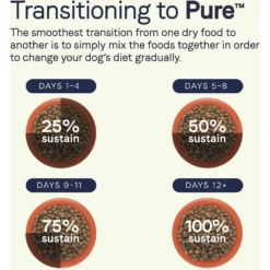 CANIDAE Grain-Free PURE Puppy Limited Ingredient Chicken, Lentil & Whole Egg Recipe Dry Dog Food -Pawsphoria Sales Store 79981 PT7. AC SS1800 V1643676395