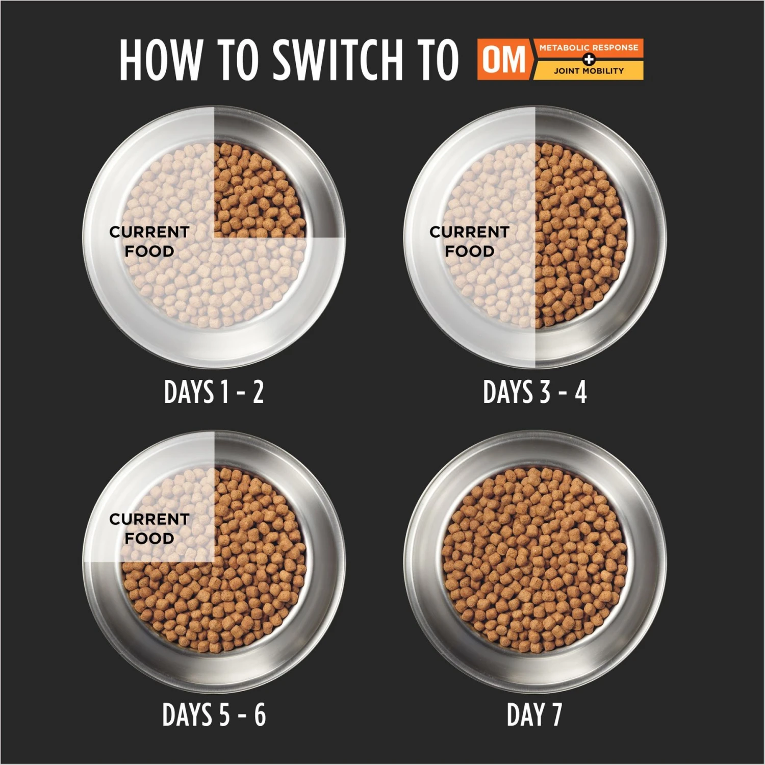 Purina Pro Plan Veterinary Diets OM Metabolic Response Plus Joint Mobility Dry Dog Food 8 Purina Pro Plan Veterinary Diets OM Metabolic Response Plus Joint Mobility Dry Dog Food - Image 8